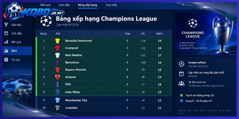 Cập nhật dữ liệu của giải đấu Champions League